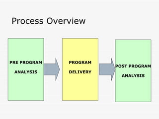 Process Overview PROGRAM DELIVERY PRE PROGRAM ANALYSIS POST PROGRAM ANALYSIS 