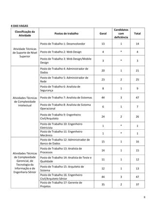 8
4 DAS VAGAS
Classificação da
Atividade
Postos de trabalho Geral
Candidatos
com
deficiência
Total
Atividade Técnicas
de Suporte de Nível
Superior
Posto de Trabalho 1: Desenvolvedor 13 1 14
Posto de Trabalho 2: Web Design 4 * 4
Posto de Trabalho 3: Web Design/Mobile
Design
3 * 3
Atividades Técnicas
de Complexidade
Intelectual
Posto de Trabalho 4: Administrador de
Dados
20 1 21
Posto de Trabalho 5: Administrador de
Rede
23 2 25
Posto de Trabalho 6: Analista de
Segurança
8 1 9
Posto de Trabalho 7: Analista de Sistemas 44 3 47
Posto de Trabalho 8: Analista de Sistema
Operacional
6 1 7
Posto de Trabalho 9: Engenheiro
Civil/Arquiteto
24 2 26
Posto de Trabalho 10: Engenheiro
Eletricista
1 * 1
Posto de Trabalho 11: Engenheiro
Mecânico
1 * 1
Atividades Técnicas
de Complexidade
Gerencial, de
Tecnologia da
Informação e de
Engenharia Sênior
Posto de Trabalho 12: Administrador de
Banco de Dados
15 1 16
Posto de Trabalho 13: Analista de
Processos
14 1 15
Posto de Trabalho 14: Analista de Teste e
Qualidade
11 1 12
Posto de Trabalho 15: Arquiteto de
Sistema
12 1 13
Posto de Trabalho 16: Engenheiro
Civil/Arquiteto Sênior
44 3 47
Posto de Trabalho 17: Gerente de
Projetos
35 2 37
 