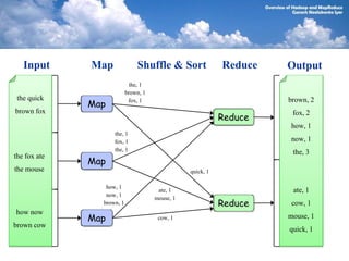 Input      Map              Shuffle & Sort               Reduce   Output
                            the, 1
                           brown, 1
 the quick
              Map
                            fox, 1                                   brown, 2
brown fox                                                             fox, 2
                                                            Reduce
                                                                     how, 1
                    the, 1
                    fox, 1                                           now, 1
                    the, 1                                            the, 3
the fox ate
              Map
the mouse                                        quick, 1

                 how, 1
                                       ate, 1                         ate, 1
                 now, 1
                                      mouse, 1
                brown, 1                                    Reduce    cow, 1
how now
              Map                      cow, 1                        mouse, 1
brown cow
                                                                     quick, 1
 