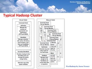 Typical Hadoop Cluster




                         Pro-Hadoop by Jason Venner
 