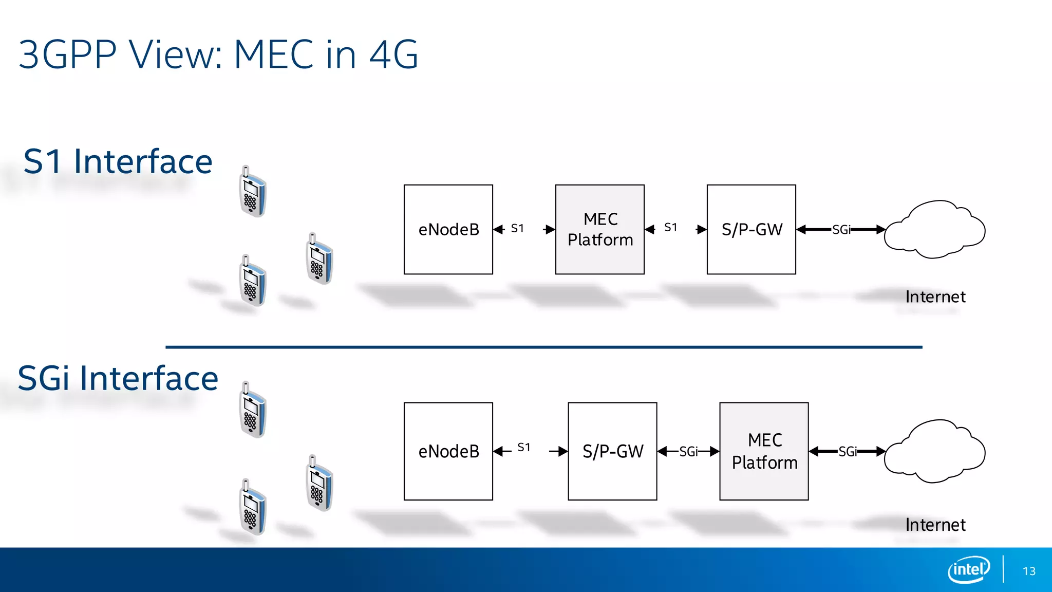 13
3GPP View: MEC in 4G
SGi Interface
S1 Interface
SGieNodeB
MEC
Platform
S/P-GWS1-AP
Internet
SGiS1APS1
SGieNodeB
MEC
Platform
S/P-GWS1-AP S1-AP
Internet
S1 S1
 