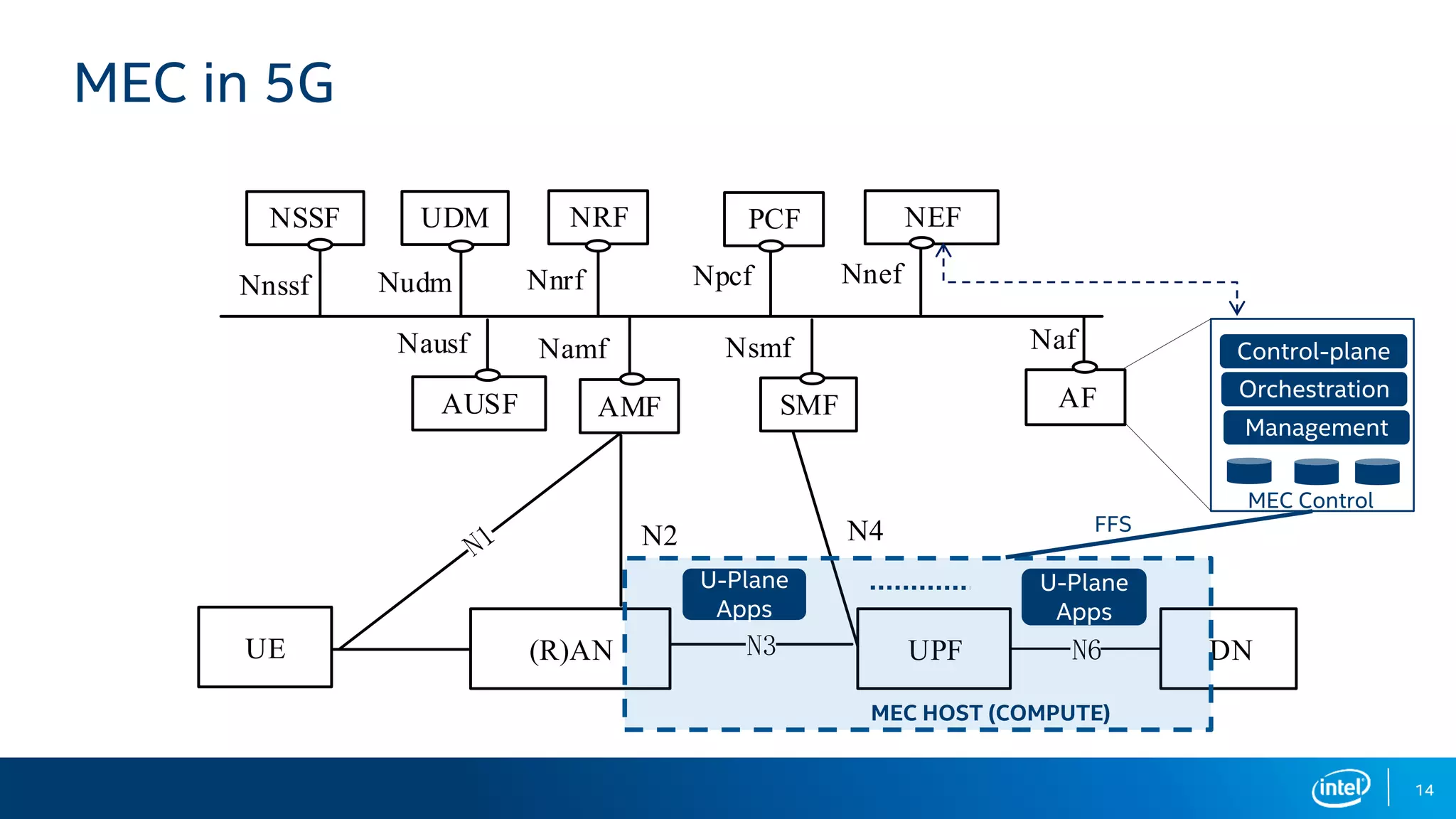 UE (R)AN UPF
AFAMF SMF
PCF NEF
DNN6
NRFUDM
N3
N2 N4
AUSF
Nausf Namf Nsmf
NpcfNnrfNudm Nnef
Naf
NSSF
Nnssf
MEC in 5G
14
MEC HOST (COMPUTE)
Control-plane
Orchestration
MEC Control
U-Plane
Apps
U-Plane
Apps
FFS
Management
 