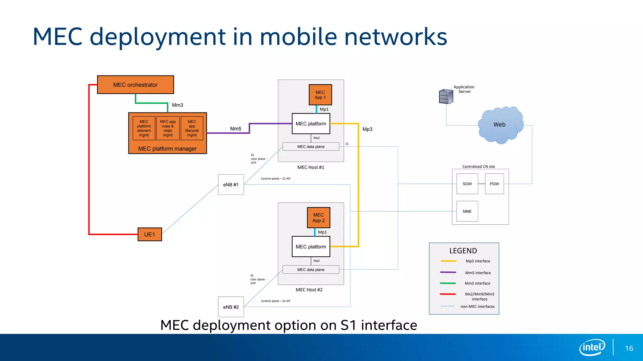 MEC deployment in mobile networks
16
MEC deployment option on S1 interface
MEC data plane
eNB #1
UE1
MEC
App 1
S1
MEC platform
Mp2
Mp1
S1
User plane -
GTP
Control plane – S1-AP
SGW PGW
MME
MEC Host #1 Centralized CN site
MEC data plane
eNB #2
MEC platform
Mp2
S1
User plane -
GTP
Control plane – S1-AP
MEC Host #2
MEC orchestrator
Mm3
MEC platform manager
MEC
platform
element
mgmt
MEC app
rules &
reqts
mgmt
MEC
app
lifecycle
mgmt
Mp3Mm5
Application
Server
Web
Mp3 interface
Mm5 interface
Mm3 interface
LEGEND
Mx2/Mm9/Mm3
interface
non-MEC interfaces
MEC
App 2
Mp1
 