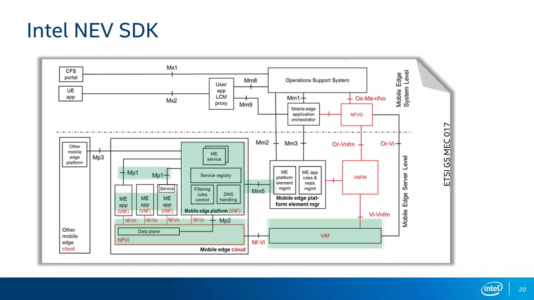 Intel NEV SDK
20
ETSIGSMEC017
 
