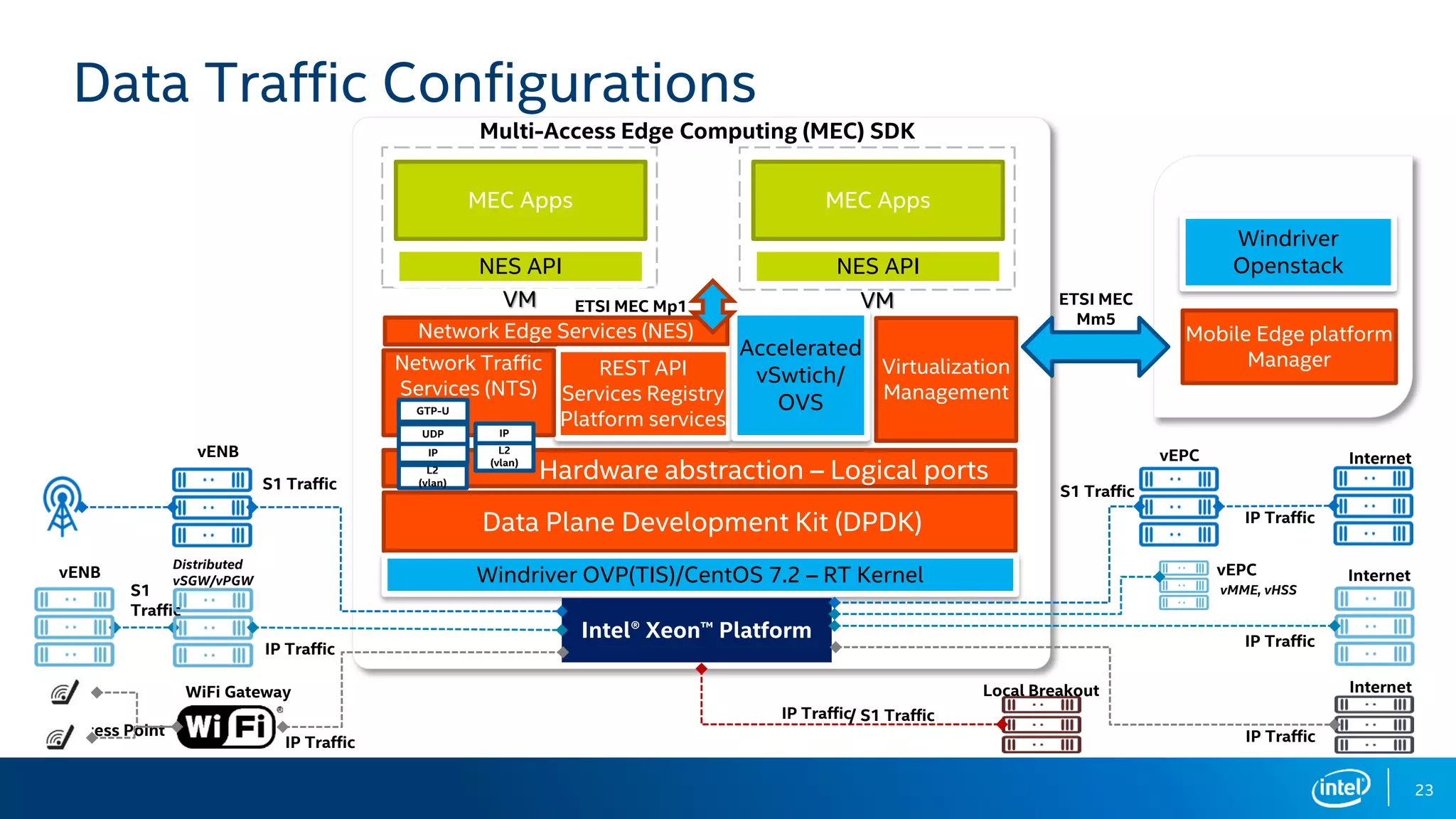 Network Edge Services (NES)
REST API
Services Registry
Platform services
Network Traffic
Services (NTS)
23
Data Traffic Configurations
Virtualization
Management
Accelerated
vSwtich/
OVS
VM
NES API
MEC Apps
VM
NES API
MEC Apps
Multi-Access Edge Computing (MEC) SDK
Windriver OVP(TIS)/CentOS 7.2 – RT Kernel
Data Plane Development Kit (DPDK)
Hardware abstraction – Logical ports
ETSI MEC Mp1
Intel® Xeon™ Platform
IP Traffic
S1 Traffic S1 Traffic
vENB vEPC Internet
IP TrafficIP Traffic
S1
Traffic
vENB Internet
Distributed
vSGW/vPGW
vEPC
vMME, vHSS
Access Point
IP Traffic IP Traffic
InternetWiFi Gateway Local Breakout
IP Traffic/ S1 Traffic
Control Node
Windriver
Openstack
Mobile Edge platform
Manager
ETSI MEC
Mm5
L2
(vlan)
IP
UDP
GTP-U
L2
(vlan)
IP
 