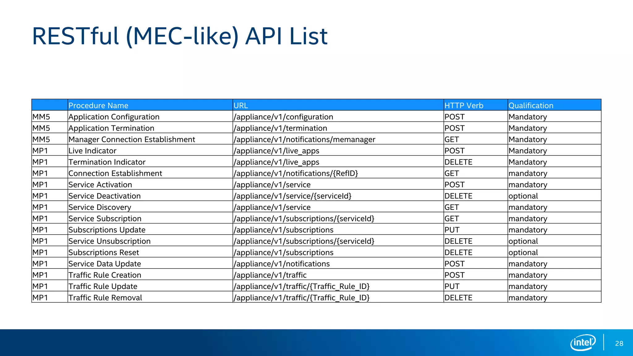 RESTful (MEC-like) API List
28
Procedure Name URL HTTP Verb Qualification
MM5 Application Configuration /appliance/v1/configuration POST Mandatory
MM5 Application Termination /appliance/v1/termination POST Mandatory
MM5 Manager Connection Establishment /appliance/v1/notifications/memanager GET Mandatory
MP1 Live Indicator /appliance/v1/live_apps POST Mandatory
MP1 Termination Indicator /appliance/v1/live_apps DELETE Mandatory
MP1 Connection Establishment /appliance/v1/notifications/{RefID} GET mandatory
MP1 Service Activation /appliance/v1/service POST mandatory
MP1 Service Deactivation /appliance/v1/service/{serviceId} DELETE optional
MP1 Service Discovery /appliance/v1/service GET mandatory
MP1 Service Subscription /appliance/v1/subscriptions/{serviceId} GET mandatory
MP1 Subscriptions Update /appliance/v1/subscriptions PUT mandatory
MP1 Service Unsubscription /appliance/v1/subscriptions/{serviceId} DELETE optional
MP1 Subscriptions Reset /appliance/v1/subscriptions DELETE optional
MP1 Service Data Update /appliance/v1/notifications POST mandatory
MP1 Traffic Rule Creation /appliance/v1/traffic POST mandatory
MP1 Traffic Rule Update /appliance/v1/traffic/{Traffic_Rule_ID} PUT mandatory
MP1 Traffic Rule Removal /appliance/v1/traffic/{Traffic_Rule_ID} DELETE mandatory
 