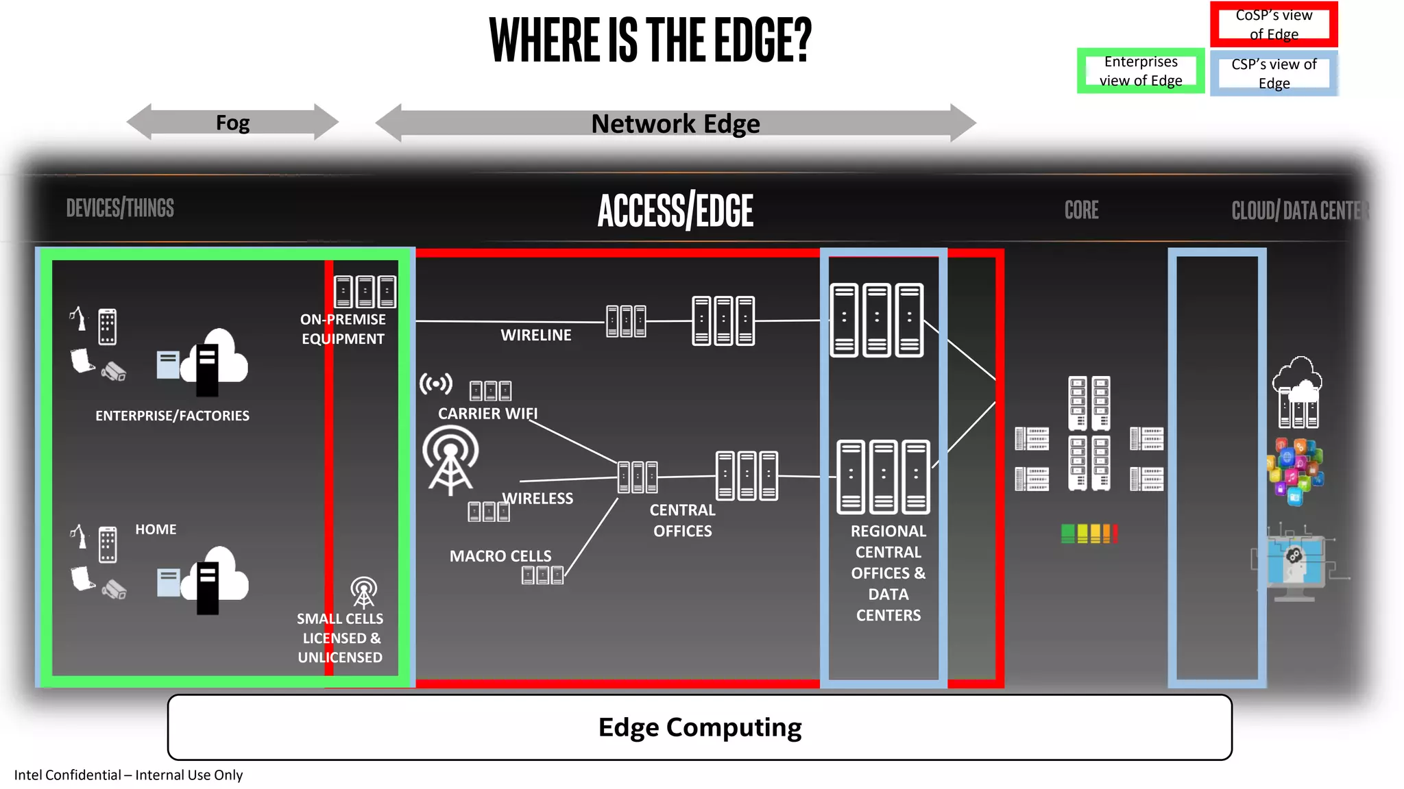 Core Cloud/DATACENTER
CENTRAL
OFFICES REGIONAL
CENTRAL
OFFICES &
DATA
CENTERS
MACRO CELLS
WIRELINE
CARRIER WIFI
SMALL CELLS
LICENSED &
UNLICENSED
Network EdgeFog
ACCESS/EDGE
WhereistheEdge? CSP’s view of
Edge
CoSP’s view
of Edge
Enterprises
view of Edge
Devices/things
HOME
ENTERPRISE/FACTORIES
Edge Computing
ON-PREMISE
EQUIPMENT
WIRELESS
Intel Confidential – Internal Use Only
 