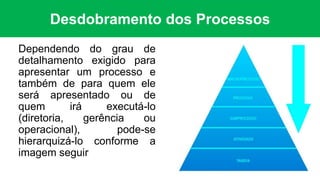 Desdobramento dos Processos
Dependendo do grau de
detalhamento exigido para
apresentar um processo e
também de para quem ele
será apresentado ou de
quem irá executá-lo
(diretoria, gerência ou
operacional), pode-se
hierarquizá-lo conforme a
imagem seguir
 