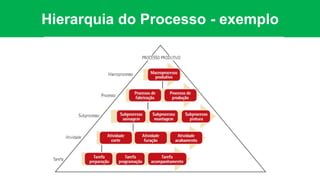 Hierarquia do Processo - exemplo
 