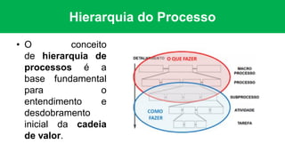 Hierarquia do Processo
• O conceito
de hierarquia de
processos é a
base fundamental
para o
entendimento e
desdobramento
inicial da cadeia
de valor.
 
