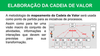 ELABORAÇÃO DA CADEIA DE VALOR
A metodologia de mapeamento da Cadeia de Valor será usada
como ponto de partida para as iniciativas de processos.
Assim como para ter uma
visão macro do conjunto de
atividades, informações e
interações que devem ser
previstas para sua
transformação.
 