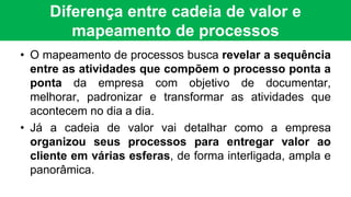 Diferença entre cadeia de valor e
mapeamento de processos
• O mapeamento de processos busca revelar a sequência
entre as atividades que compõem o processo ponta a
ponta da empresa com objetivo de documentar,
melhorar, padronizar e transformar as atividades que
acontecem no dia a dia.
• Já a cadeia de valor vai detalhar como a empresa
organizou seus processos para entregar valor ao
cliente em várias esferas, de forma interligada, ampla e
panorâmica.
 