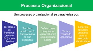 Processo Organizacional
Um processo organizacional se caracteriza por:
Ter claras
as
fronteiras
(início e
fim) e seu
objetivo
Ter claro
aquilo que é
transformado
na sua
execução
Definir como
ou quando
(circunstância)
uma atividade
ocorre
Ter um
resultado
específico
Listar os
recursos
utilizados
para a
execução
da atividade
 