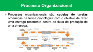 Processo Organizacional
• Processos organizacionais são cadeias de tarefas
ordenadas de forma cronológica com o objetivo de fazer
uma entrega recorrente dentro do fluxo de produção de
uma empresa.
 