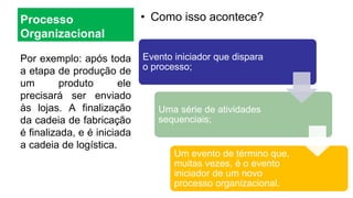 Processo
Organizacional
• Como isso acontece?
Por exemplo: após toda
a etapa de produção de
um produto ele
precisará ser enviado
às lojas. A finalização
da cadeia de fabricação
é finalizada, e é iniciada
a cadeia de logística.
Evento iniciador que dispara
o processo;
Uma série de atividades
sequenciais;
Um evento de término que,
muitas vezes, é o evento
iniciador de um novo
processo organizacional.
 