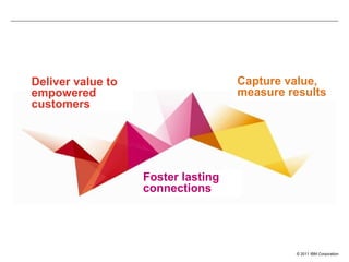 Deliver value to                    Capture value,
empowered                           measure results
customers




                   Foster lasting
                   connections




                                             © 2011 IBM Corporation
 
