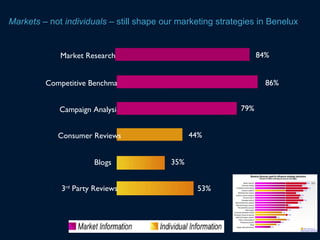 Markets – not individuals – still shape our marketing strategies in Benelux


             Market Research                                      84%


         Competitive Benchmarking                                   86%


             Campaign Analysis                              79%


            Consumer Reviews                    44%


                      Blogs               35%


             3rd Party Reviews                   53%
 