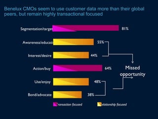 Benelux CMOs seem to use customer data more than their global
peers, but remain highly transactional focused


       Segmentation/targeting                                              81%


        Awareness/education                               55%


           Interest/desire                          44%


              Action/buy                                        64%        Missed
                                                                         opportunity
               Use/enjoy                                 48%


           Bond/advocate                           38%

                             Transaction focused           Relationship focused
 
