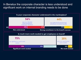 In Benelux the corporate character is less understood and
significant work on internal branding needs to be done

                   Is your corporate character understood in the marketplace?

                                      56%                                 44%
                             say no or limited
                                                               say understood and (strong)
                             understanding of
                                                               contributor to brand success
                            corporate character

  0%                              29%              27%                            31%               13%

             Not understood                       Strong contributor to the brand’s success

                      Is much more work needed to get employees on board?

                75%                                                               25%
       say significant or much work                                        say no or very limited
                   needed                                                      work needed

                            25%                   30%               21%                 18%         7%
             Significant work needed                                             No work needed
 