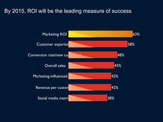 By 2015, ROI will be the leading measure of success



                Marketing ROI                           63%

             Customer experience                      58%

         Conversion rate/new customers          48%

                  Overall sales                45%

           Marketing-influenced sales     42%

             Revenue per customer         42%

              Social media metrics       38%
 