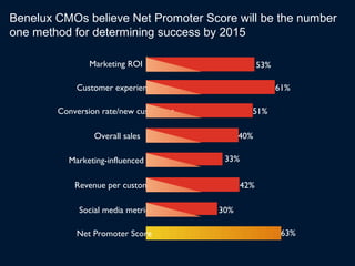 Benelux CMOs believe Net Promoter Score will be the number
one method for determining success by 2015

               Marketing ROI                         53%

            Customer experience                            61%

        Conversion rate/new customers            51%

                 Overall sales                40%

          Marketing-influenced sales     33%

            Revenue per customer               42%

             Social media metrics       30%

            Net Promoter Score                              63%
 