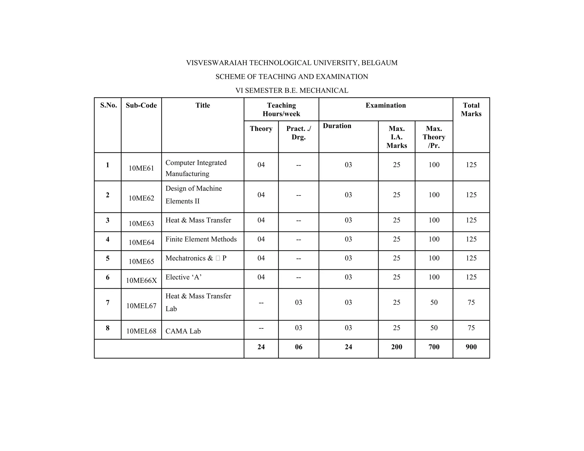 VISVESWARAIAH TECHNOLOGICAL UNIVERSITY, BELGAUM
SCHEME OF TEACHING AND EXAMINATION
VI SEMESTER B.E. MECHANICAL
S.No. Sub-Code Title Teaching
Hours/week
Examination Total
Marks
Theory Pract. ./
Drg.
Duration Max.
I.A.
Marks
Max.
Theory
/Pr.
1 10ME61
Computer Integrated
Manufacturing
04 -- 03 25 100 125
2 10ME62
Design of Machine
Elements II
04 -- 03 25 100 125
3 10ME63 Heat & Mass Transfer 04 -- 03 25 100 125
4 10ME64 Finite Element Methods 04 -- 03 25 100 125
5 10ME65 Mechatronics & P 04 -- 03 25 100 125
6 10ME66X Elective ‘A’ 04 -- 03 25 100 125
7 10MEL67
Heat & Mass Transfer
Lab
-- 03 03 25 50 75
8 10MEL68 CAMA Lab -- 03 03 25 50 75
24 06 24 200 700 900
 