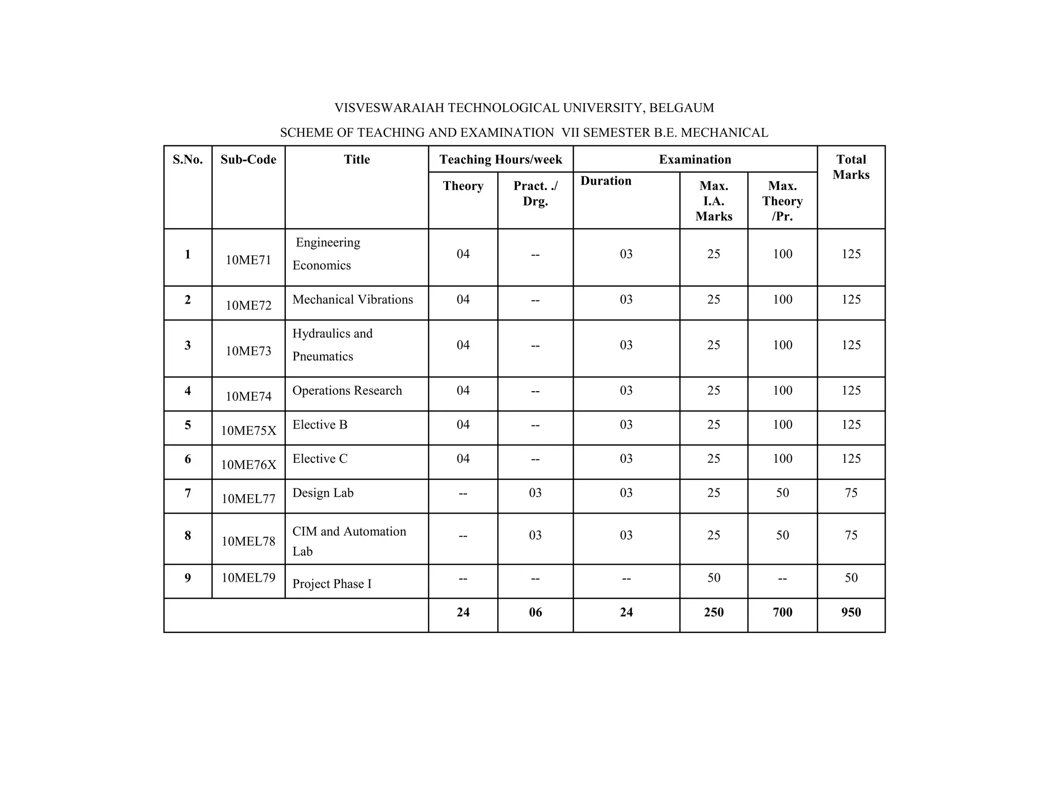 VISVESWARAIAH TECHNOLOGICAL UNIVERSITY, BELGAUM
SCHEME OF TEACHING AND EXAMINATION VII SEMESTER B.E. MECHANICAL
S.No. Sub-Code Title Teaching Hours/week Examination Total
Marks
Theory Pract. ./
Drg.
Duration Max.
I.A.
Marks
Max.
Theory
/Pr.
1 10ME71
Engineering
Economics
04 -- 03 25 100 125
2 10ME72 Mechanical Vibrations 04 -- 03 25 100 125
3 10ME73
Hydraulics and
Pneumatics
04 -- 03 25 100 125
4 10ME74 Operations Research 04 -- 03 25 100 125
5 10ME75X Elective B 04 -- 03 25 100 125
6 10ME76X Elective C 04 -- 03 25 100 125
7 10MEL77 Design Lab -- 03 03 25 50 75
8 10MEL78
CIM and Automation
Lab
-- 03 03 25 50 75
9 10MEL79 Project Phase I -- -- -- 50 -- 50
24 06 24 250 700 950
 