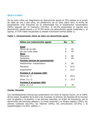 RESULTADOS
De los ocho niños con diagnóstico de desnutrición aguda el 75% estaba en el grupo
de edad de uno a dos años, sin predominio de un sexo sobre otro; la forma de
presentación más frecuente de la enfermedad fue el kwashiorkor marasmático
(50%) seguido por el marasmo (37,5%); el 62,5% presentaba al ingreso una
desnutrición aguda severa y el 37,5% tenía una desnutrición aguda moderada y, al
egreso, el 75% había recuperado su estado nutricional normal (tabla 1).
Tabla 1. Caracterización clínica de niños con desnutrición aguda
Fuente: Encuesta
Las manifestaciones clínicas que presentaron los niños al ingreso fueron, en el 100%
de los casos, la palidez de la piel y las mucosas, la anemia, las lesiones de la mucosa
oral -la glositis y la queilitis- y las diarreas seguidas, en orden de frecuencia, por la
disminución del panículo adiposo y la masa muscular y el choque séptico (75%), las
úlceras cutáneas (62,5%), los edemas (50%), las convulsiones (37,5%) y la
hepatomegalia (12,5%) -gráfico 1-.
Niños con malnutrición aguda No. %
Edad
Menor de un año 2 25
De uno a dos años 6 75
Sexo
Masculino 4 50
Femenino 4 50
Formas clínicas de presentación
Kwashiorkor- marasmático 4 50
Marasmo 3 37.5
Kwashiorkor 1 12.5
Puntaje Z al ingreso (DE)
Menor de -3 5 62.5
Entre -2 y -3 3 37.5
Puntaje Z al egreso (DE)
Entre -2 y +2 6 75
 