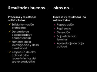 Resultados buenos…  otros no… Sólida formación profesional Desarrollo de capacidades y competencias Fomento de la investigación y de la creatividad Respuesta de alta calidad a los requerimientos del sector productivo Reprobación Repitencia Deserción Baja eficiencia terminal Aprendizaje de baja calidad Procesos y resultados satisfactorios Procesos y resultados  no satisfactorios 