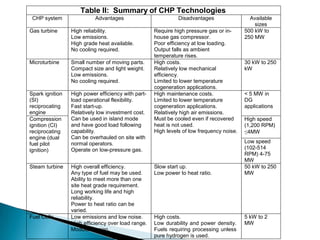 Table II: Summary of CHP Technologies
 CHP system                Advantages                         Disadvantages                 Available
                                                                                              sizes
Gas turbine      High reliability.                  Require high pressure gas or in-      500 kW to
                 Low emissions.                     house gas compressor.                 250 MW
                 High grade heat available.         Poor efficiency at low loading.
                 No cooling required.               Output falls as ambient
                                                    temperature rises.
Microturbine     Small number of moving parts.      High costs.                           30 kW to 250
                 Compact size and light weight.     Relatively low mechanical             kW
                 Low emissions.                     efficiency.
                 No cooling required.               Limited to lower temperature
                                                    cogeneration applications.
Spark ignition   High power efficiency with part-   High maintenance costs.               < 5 MW in
(SI)             load operational flexibility.      Limited to lower temperature          DG
reciprocating    Fast start-up.                     cogeneration applications.            applications
engine           Relatively low investment cost.    Relatively high air emissions.
Compression      Can be used in island mode         Must be cooled even if recovered      High speed
ignition (CI)    and have good load following       heat is not used.                     (1,200 RPM)
reciprocating    capability.                        High levels of low frequency noise.   ≤4MW
engine (dual     Can be overhauled on site with
fuel pilot       normal operators.                                                        Low speed
ignition)        Operate on low-pressure gas.                                             (102-514
                                                                                          RPM) 4-75
                                                                                          MW
Steam turbine    High overall efficiency.           Slow start up.                        50 kW to 250
                 Any type of fuel may be used.      Low power to heat ratio.              MW
                 Ability to meet more than one
                 site heat grade requirement.
                 Long working life and high
                 reliability.
                 Power to heat ratio can be
                 varied.
Fuel Cells       Low emissions and low noise.       High costs.                           5 kW to 2
                 High efficiency over load range.   Low durability and power density.     MW
                 Modular design.                    Fuels requiring processing unless
                                                    pure hydrogen is used.
 