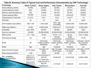 Table III: Summary Table of Typical Cost and Performance Characteristics by CHP Technology*
Technology                                         1
                                  Steam Turbine         Recip. Engine        Gas Turbine       Microturbine          Fuel Cell
Power efficiency (HHV)                15-38%               22-40%              22-36%            18-27%               30-63%
Overall efficiency (HHV)               80%                 70-80%               70-75%            65-75%              55-80%
Effective electrical efficiency        75%                 70-80%               50-70%            50-70%              55-80%
Typical capacity (MW e)              0.5-250                0..01-5             0.5-250           0.03-0.25           0.005-2
Typical power to heat ratio           0.1-0.3                0.5-1               0.5-2             0.4-0.7              1-2
Part-load                               ok                    ok                 poor                ok                 good
                                                                              970-1,300
CHP Installed costs ($/kW e)        430-1,100            1,100-2,200                            2,400-3,000         5,000-6,500
                                                                              (5-40 MW)
O&M costs ($/kWhe)                    <0.005             0.009-0.022          0.004-0.011       0.012-0.025         0.032-0.038
Availability                        near 100%              92-97%               90-98%            90-98%               >95%
Hours to overhauls                   >50,000            25,000-50,000       25,000-50,000      20,000-40,000       32,000-64,000
Start-up time                       1 hr - 1 day            10 sec            10 min - 1 hr       60 sec           3 hrs - 2 days
                                                                                100-500            50-80
Fuel pressure (psig)                    n/a                  1-45                                                      0.5-45
                                                                              (compressor)     (compressor)
                                                          natural gas,         natural gas,     natural gas,      hydrogen, natural
Fuels                                   all            biogas, propane,     biogas, propane, biogas, propane,       gas, propane,
                                                          landfill gas             oil               oil              methanol
Noise                                  high                   high            moderate           moderate               low
                                                         hot water, LP      heat, hot water,   heat, hot water,   hot water, LP-HP
Uses for thermal output            LP-HP steam
                                                             steam           LP-HP steam         LP steam              steam
                       2
Power Density (kW/m )                  >100                  35-50              20-500               5-70               5-20
                                    Gas 0.1-.2         0.013 rich burn 3-
NOx ( lb/MMBtu)                                            way cat.           0.036-0.05        0.015-0.036        0.0025-.0040
                                   Wood 0.2-.5
(not including SCR)
                                   Coal 0.3-1.2         0.17 lean burn
                                   Gas 0.4-0.8         0.06 rich burn 3-
lb/MWhTotalOutput                  Wood 0.9-1.4            way cat.            0.17-0.25          0.08-0.20         0.011-0.016
(not including SCR)                Coal 1.2-5.0.         0.8 lean burn
 