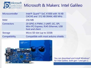 Microsoft & Makers: Intel Galileo
Microcontroller Intel® Quark™ SoC X1000 with 16 KB
CACHE and 512 KB SRAM, 400 MHz
RAM 256 MB
Connectors 20 GPIO, 6 PWM, 2 UART, I2C, SPI,
Mini-PCI Express, RJ45 Ethernet, USB
host and client
Storage Micro SD slot (up to 32GB)
Compatibility Compatible with most arduino shields
You can download and install Windows*
for Intel Galileo, both gen 1 and gen 2.
 