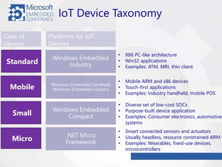 IoT Device Taxonomy
Mobile
Standard
Micro
Small
Class of
Devices
Platforms for IoT
Devices
Windows Embedded
Industry
Windows Embedded Handheld
Windows Embedded Industry
Windows Embedded
Compact
.NET Micro
Framework
• X86 PC-like architecture
• Win32 applications
• Examples: ATM, MRI, thin client
• Mobile ARM and x86 devices
• Touch-first applications
• Examples: Industry handheld, mobile POS
• Diverse set of low-cost SOCs
• Purpose-built device application
• Examples: Consumer electronics, automotive
systems
• Smart connected sensors and actuators
• Usually headless, resource constrained ARM
• Examples: Wearables, fixed-use devices,
microcontrollers
 