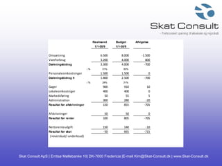 Skat Consult ApS | Erritsø Møllebanke 10| DK-7000 Fredericia |E-mail Kim@Skat-Consult.dk | www.Skat-Consult.dk
Realiseret Budget Afvigelse
1/1-30/9 1/1-30/9
Omsætning 6.500 8.000 -1.500
Vareforbrug 3.200 4.000 800
Dækningsbidrag 3.300 4.000 -700
i % 51% 50%
Personaleomkostninger 1.500 1.500 0
Dækningsbidrag II 1.800 2.500 -700
i % 28% 31%
Gager 900 910 10
Lokaleomkostniger 400 400 0
Markedsføring 50 55 5
Administration 300 280 -20
Resultat før afskrivninger 150 855 -705
Afskrivninger 50 50 0
Resultat før renter 100 805 -705
Nettorenteudgift 150 140 -10
Resultat før skat -50 665 -715
(+overskud/-underksud)
 