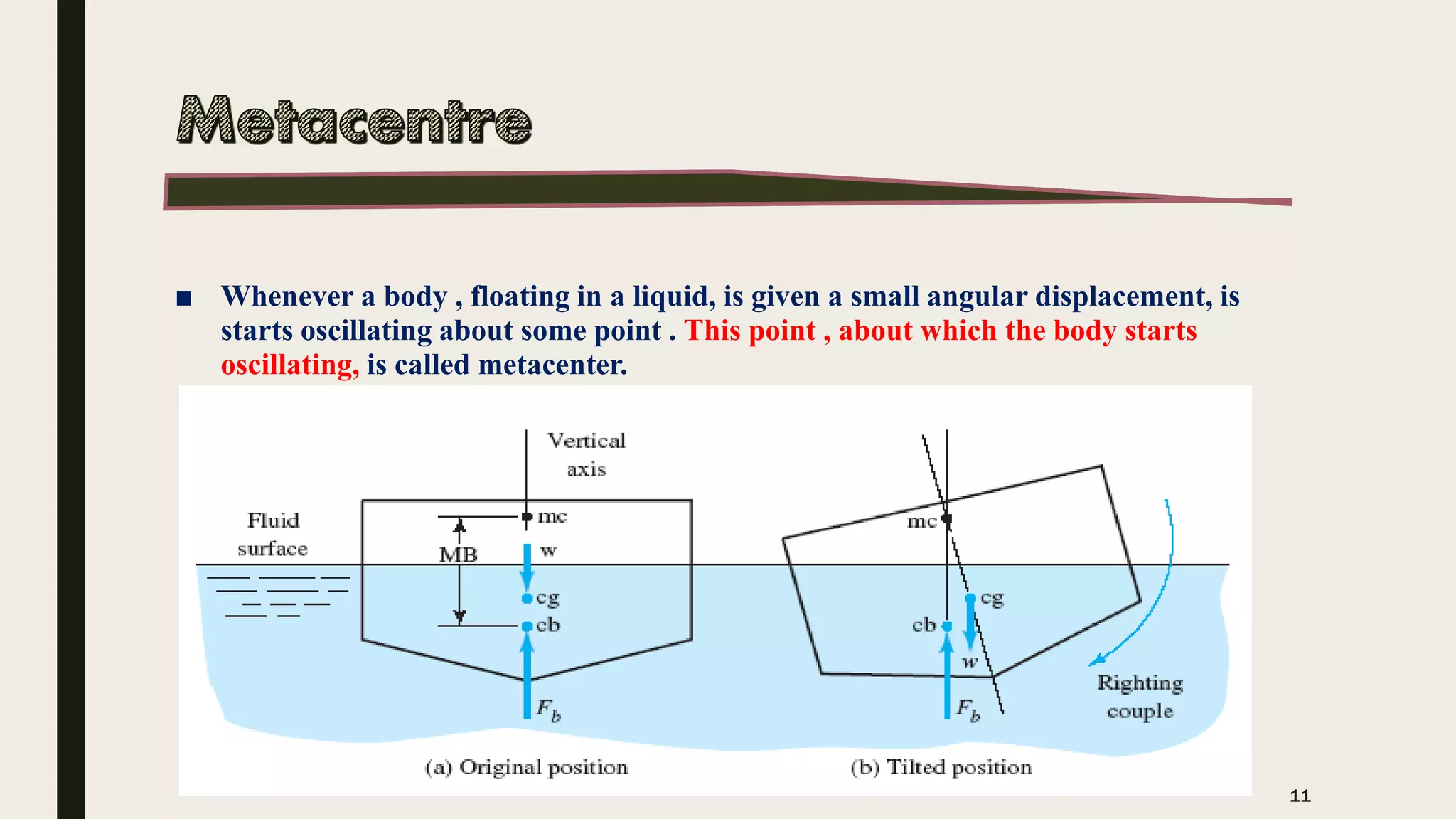 ■ Whenever a body , floating in a liquid, is given a small angular displacement, is
starts oscillating about some point . This point , about which the body starts
oscillating, is called metacenter.
11
 