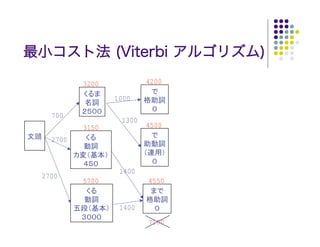 最小コスト法 (Viterbi アルゴリズム)

          3200           4200

                 1000

   700
                  1300
          3150           4500
   2700



                  1400
 2700
          5700           4550


                  1400

                         7100
 