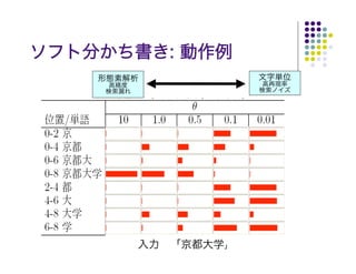 ソフト分かち書き: 動作例
    形態素解析              文字単位
    高精度                 高再現率
    検索漏れ               検索ノイズ




           入力　「京都大学」
 