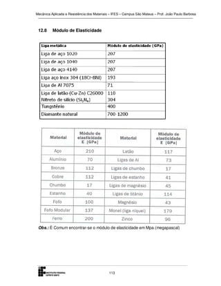 Mecânica Aplicada e Resistência dos Materiais – IFES – Campus São Mateus – Prof. João Paulo Barbosa

12.8

Módulo de Elasticidade

Obs.: È Comum encontrar-se o módulo de elasticidade em Mpa (megapascal)

113

 