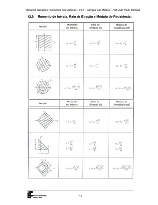 Mecânica Aplicada e Resistência dos Materiais – IFES – Campus São Mateus – Prof. João Paulo Barbosa

12.9

Momento de Inércia, Raio de Giração e Módulo de Resistência:

114

 