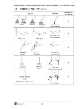 Mecânica Aplicada e Resistência dos Materiais – IFES – Campus São Mateus – Prof. João Paulo Barbosa

4.2

Reações nos Apoios e Conexões.
Vinculo

Reação

Numero de
incógnitas

1

1

1

2

3

29

 