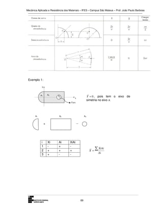 Mecânica Aplicada e Resistência dos Materiais – IFES – Campus São Mateus – Prof. João Paulo Barbosa

Exemplo 1:
y

A2

A1

A3

Y = 0 , pois tem o eixo de
simetria no eixo x.

x
Furo

A1

A2

A3

_

+

i
1
2
3

Xi
+
+

Ai
+
+
-

XiAi
+
-

X =

69

∑ XiAi
Ai

 