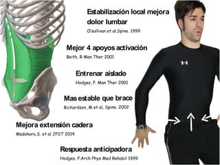 Estabilización local mejora
dolor lumbar
O’sullivan et al.Spine. 1999
Mejor 4 apoyosactivación
Beith, R Man Ther 2001
Entrenar aislado
Hodges, P. Man Ther 2001
Mejora extensión cadera
Madokoro,S. et al JPST 2014
Masestable que brace
Richardson, M et al, Spine. 2002
Respuesta anticipadora
Hodges, P.Arch Phys Med Rehabil 1999
 