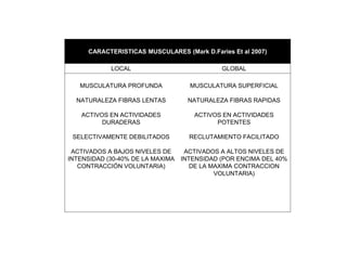 CARACTERISTICAS MUSCULARES (Mark D.Faries Et al 2007)
LOCAL GLOBAL
MUSCULATURA PROFUNDA
NATURALEZA FIBRAS LENTAS
ACTIVOS EN ACTIVIDADES
DURADERAS
SELECTIVAMENTE DEBILITADOS
ACTIVADOS A BAJOS NIVELES DE
INTENSIDAD (30-40% DE LA MAXIMA
CONTRACCIÓN VOLUNTARIA)
MUSCULATURA SUPERFICIAL
NATURALEZA FIBRAS RAPIDAS
ACTIVOS EN ACTIVIDADES
POTENTES
RECLUTAMIENTO FACILITADO
ACTIVADOS A ALTOS NIVELES DE
INTENSIDAD (POR ENCIMA DEL 40%
DE LA MAXIMA CONTRACCION
VOLUNTARIA)
 