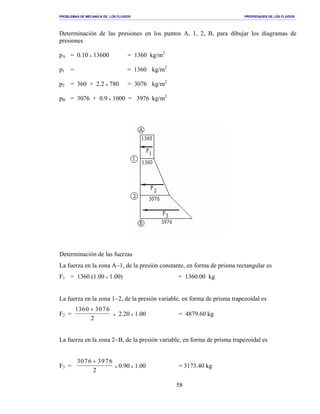 PROBLEMAS DE MECANICA DE LOS FLUIDOS PROPIEDADES DE LOS FLUIDOS
_______________________________________________________________________________________________________________________________________________________________________________________________________________________________________________________________________________
58
Determinación de las presiones en los puntos A, 1, 2, B, para dibujar los diagramas de
presiones
pA = 0.10 x 13600 = 1360 kg/m2
p1 = = 1360 kg/m2
p2 = 360 + 2.2 x 780 = 3076 kg/m2
pB = 3076 + 0.9 x 1000 = 3976 kg/m2
Determinación de las fuerzas
La fuerza en la zona A−1, de la presión constante, en forma de prisma rectangular es
F1 = 1360 (1.00 x 1.00) = 1360.00 kg
La fuerza en la zona 1−2, de la presión variable, en forma de prisma trapezoidal es
F2 =
1360 3076
2
+
x 2.20 x 1.00 = 4879.60 kg
La fuerza en la zona 2−B, de la presión variable, en forma de prisma trapezoidal es
F3 =
3076 3976
2
+
x 0.90 x 1.00 = 3173.40 kg
 