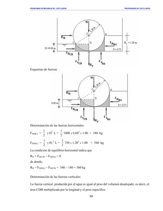 PROBLEMAS DE MECANICA DE LOS FLUIDOS PROPIEDADES DE LOS FLUIDOS
_______________________________________________________________________________________________________________________________________________________________________________________________________________________________________________________________________________
80
Esquemas de fuerzas
Determinación de las fuerzas horizontales
FH(BC) =
1
2
γ H2
L =
1
2
1000 x 0.602
x 1.00 = 180 kg
FH(BA) =
1
2
γ H1
2
L =
1
2
750 x 1.202
x 1.00 = 540 kg
La condición de equilibrio horizontal indica que
RH + FH(CB) − FH(BA) = 0
de donde,
RH = FH(BA) − FH(CB) = 540 − 180 = 360 kg
Determinación de las fuerzas verticales
La fuerza vertical producida por el agua es igual al peso del volumen desalojado; es decir, el
área CDB multiplicada por la longitud y el peso específico
 