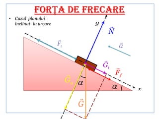 FORŢA DE FRECARE
• Cazul planului
                                      y
  înclinat- la urcare                      
                                           N
                                               
                        Ft                      a
                                          
                                          Gt   
                                              Ff
                             Gn
                                                    x
                                  
                                  G
 