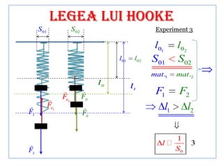 LEGEA LUI HOOKE
     S 01               S 02                           Experiment 3

                                                       l01    l0 2
                                         l01    l02   S01     S02
                                                      mat.1   mat.2
                                    l2
                                               l1
                  
                  Fe2
                               
                               F2
                                                       F1 F2
            
           Fe1                                         l1 l2
F1                             F2


                                                            1
                                                        l          3
F1                                                          S0
 