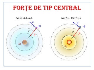 FORŢE DE TIP CENTRAL
Pământ-Lună             Nucleu- Electron
                                    
            v                        v
                    m                        q
                                
        r                        r       
                                        F
                F


 M
                           Q
 