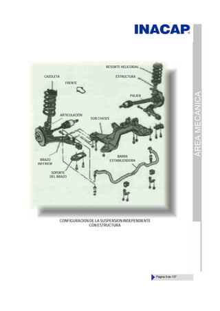 ÁREA
MECÁNICA
Página 9 de 137
CAZOLETA
FRENTE
RESORTE HELICOIDAL
ESTRUCTURA
PALIER
ARTICULACIÓN
SUB CHASIS
BRAZO
INFERIOR
SOPORTE
DEL BRAZO
BARRA
ESTABILIZADORA
CONFIGURACIÓN DE LA SUSPENSIÓN INDEPENDIENTE
CON ESTRUCTURA
 