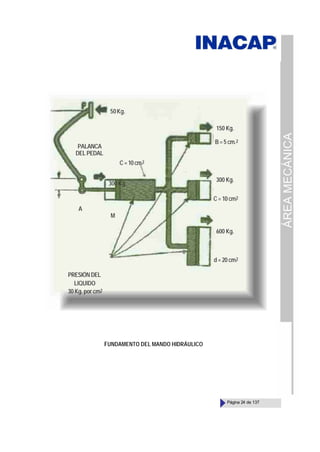 ÁREA
MECÁNICA
Página 24 de 137
FUNDAMENTO DEL MANDO HIDRÁULICO
50Kg.
150 Kg.
B = 5 cm.2
PALANCA
DEL PEDAL
300 Kg.
A
PRESIÓN DEL
LIQUIDO
300 Kg.
600 Kg.
C = 10 cm.2
d = 20 cm.2
C = 10 cm.2
M
30 Kg. por cm.
2
 